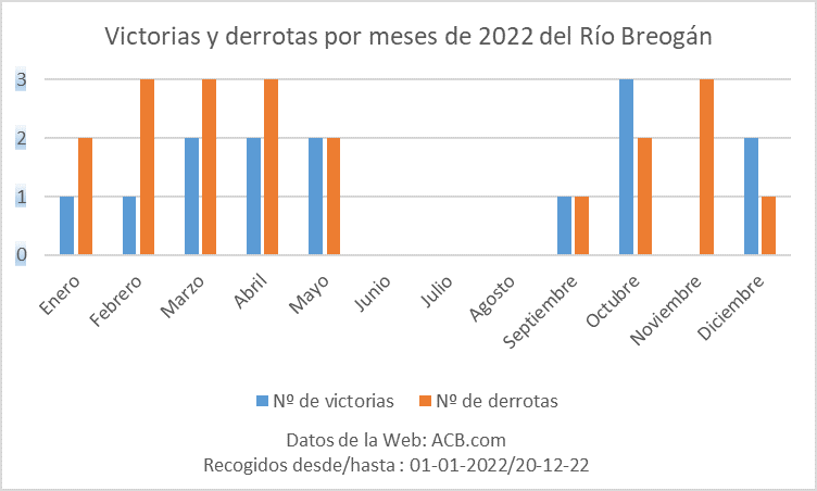 Victorias-derrotas Río Breogán 2022